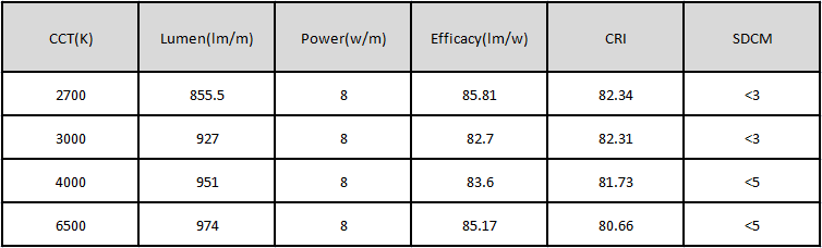 Photometrics Parameters(Data base on IP20)