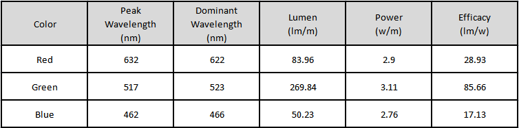 Photometrics Parameters(Data base on IP20)