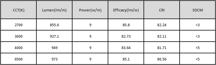 Photometrics Parameters(Data base on IP20)