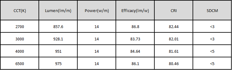 Photometrics Parameters(Data base on IP20)