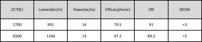 Basic Parameters