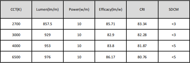 Basic Parameters