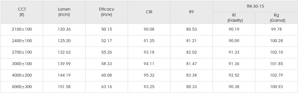 Photometrics Parameters(Data base on IP20 CRI>90) for SMD3528 30LED.png