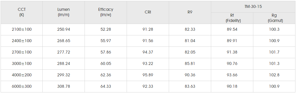 Photometrics Parameters(Data base on IP20 CRI90) for smd3528 60led
