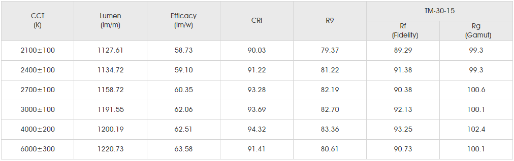 Photometrics Parameters(Data base on IP20 CRI90) for SMD3528 240led.png