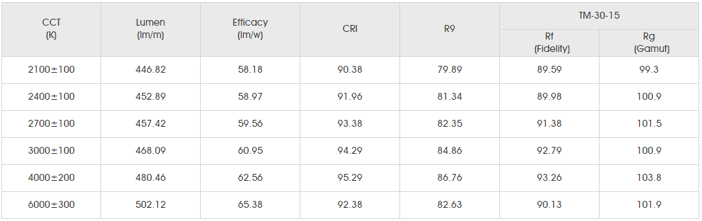 Photometrics Parameters(Data base on IP20 CRI90) for SMD3528 96LED.png