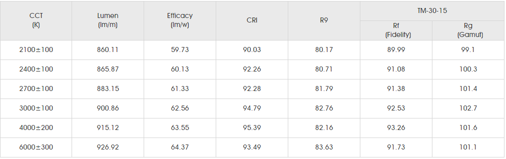 Photometrics Parameters(Data base on IP20 CRI90) for SMD3528 180LED.png