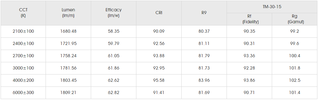 Photometrics Parameters(Data base on IP20 CRI90) for SMD3528 360LED.png