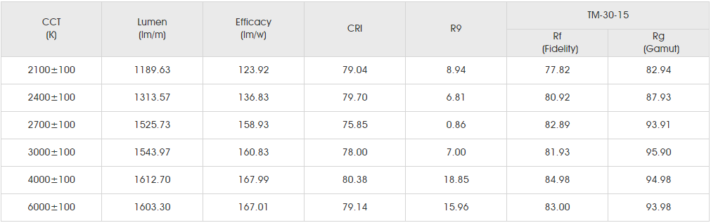 Photometrics Parameters FOR SMD2835 64LED HE.png