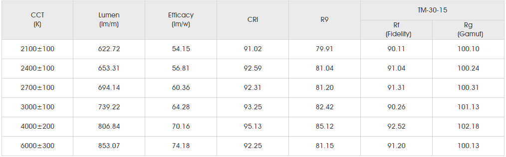 Photometrics Parameters for SMD5050 48LED.png