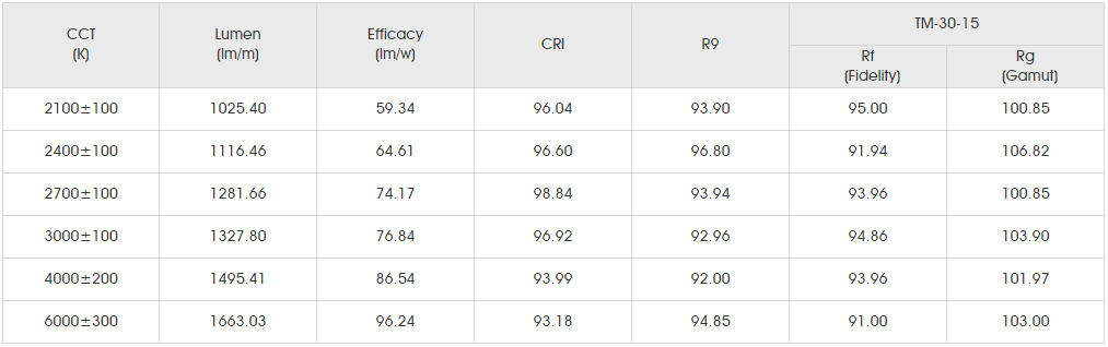 Photometrics Parameters for SMD5050 96LED.png