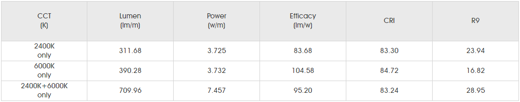 Photometrics Parameters for SMD5050 RGBWW 60LED 1.png