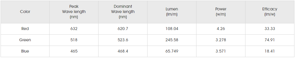 Photometrics Parameters for SMD5050 RGBWW 60LED 2.png