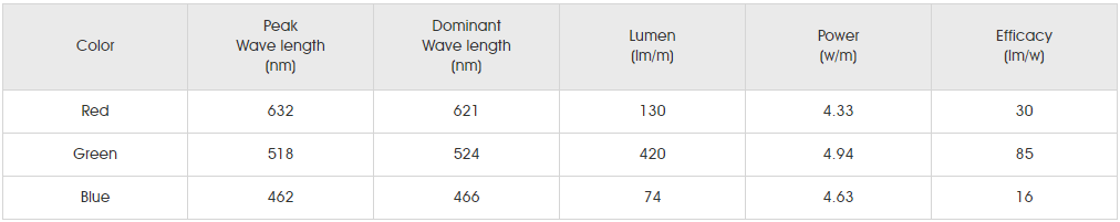 Photometrics Parameters for SMD5050 RGB+W 120LED 2.png