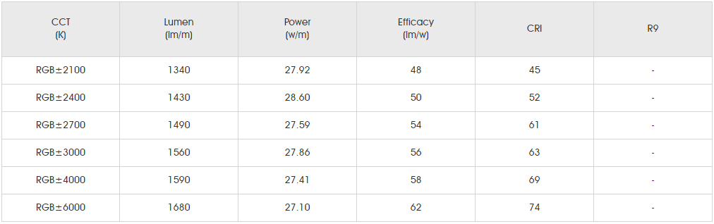 Photometrics Parameters for SMD5050 RGB+W 120LED 3.png