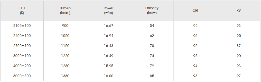 Photometrics Parameters for SMD5050 RGB+W 144LED 1.png