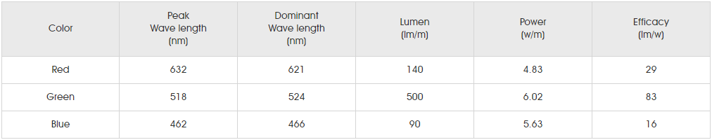 Photometrics Parameters for SMD5050 RGB+W 144LED 2.png