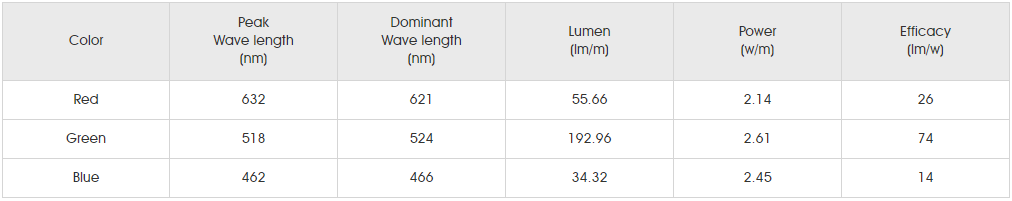 Photometrics Parameters for SMD5050 RGB+W 60LED 2.png