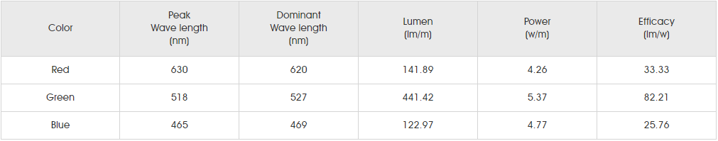 Photometrics Parameters for SMD5050 RGBW 60LED 2.png
