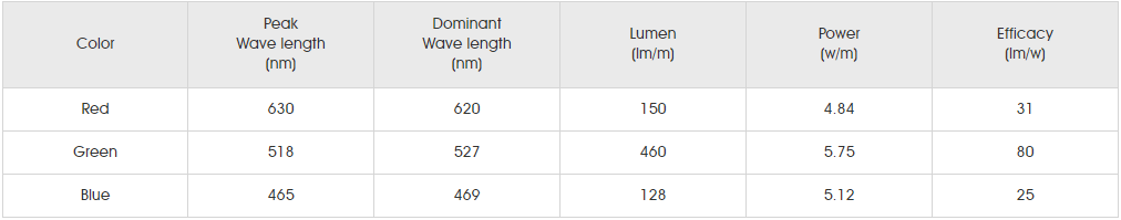 Photometrics Parameters for SMD5050 RGBW 72LED 2.png