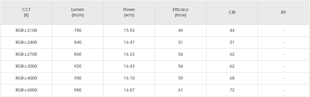 Photometrics Parameters for SMD5050 RGB+W 72LED 3.png