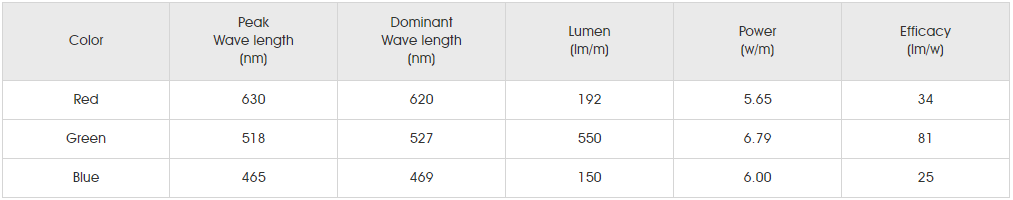 Photometrics Parameters for SMD5050 RGBW 84LED 2.png