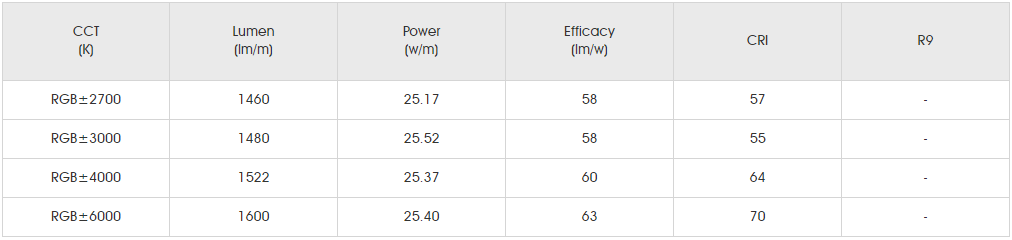 Photometrics Parameters for SMD5050 RGBW 84LED 3.png