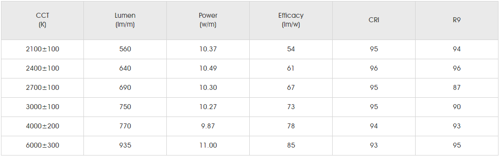 Photometrics Parameters for SMD5050 RGB+W 96LED 1.png