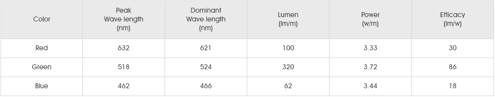 Photometrics Parameters for SMD5050 RGB+W 96LED 2.png
