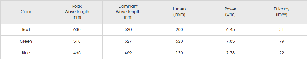Photometrics Parameters for SMD5050 RGBW 96LED 2.png