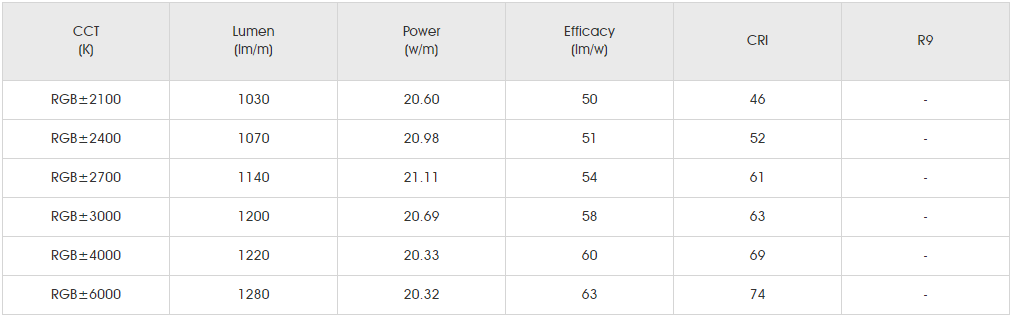 Photometrics Parameters for SMD5050 RGB+W 96LED 3.png