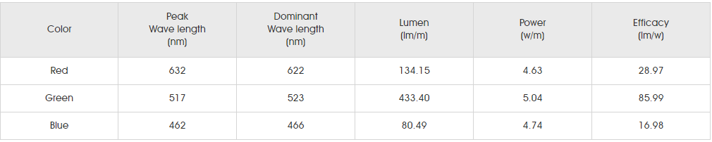 Photometrics Parameters for SMD5050 RGB DMX 60LED 1.png