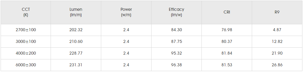 Photometrics Parameters for smd020+SMD3014 72led SE1.png