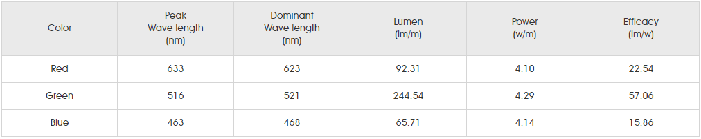 Photometrics Parameters for smd020 60led se1.png