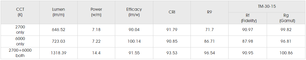 Photometrics Parameters for smd2110 280led dc.png
