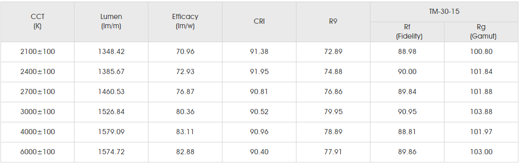 Photometrics Parameters for smd2835 120led 1CUT.png