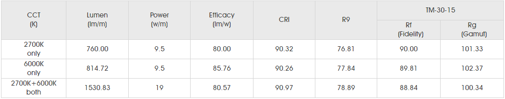 Photometrics Parameters for smd2835 120led 2CUT.png