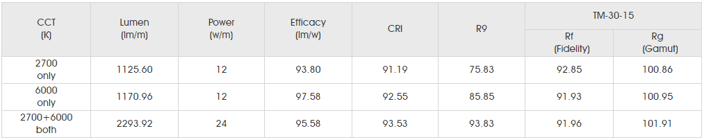 Photometrics Parameters for smd2835 120led dc.png
