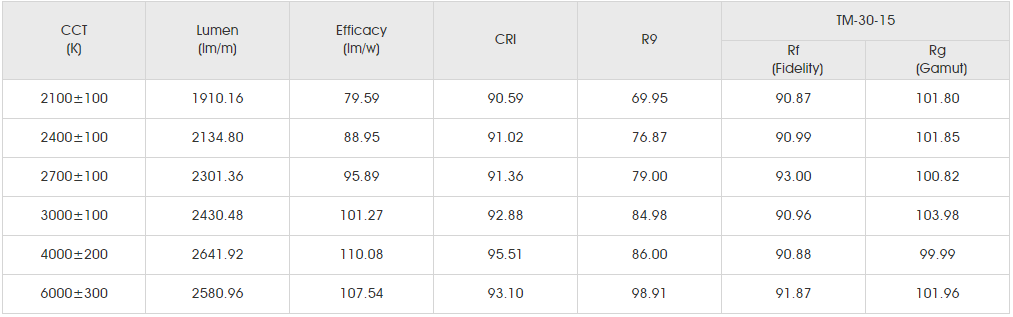 Photometrics Parameters for smd2835 140led.png