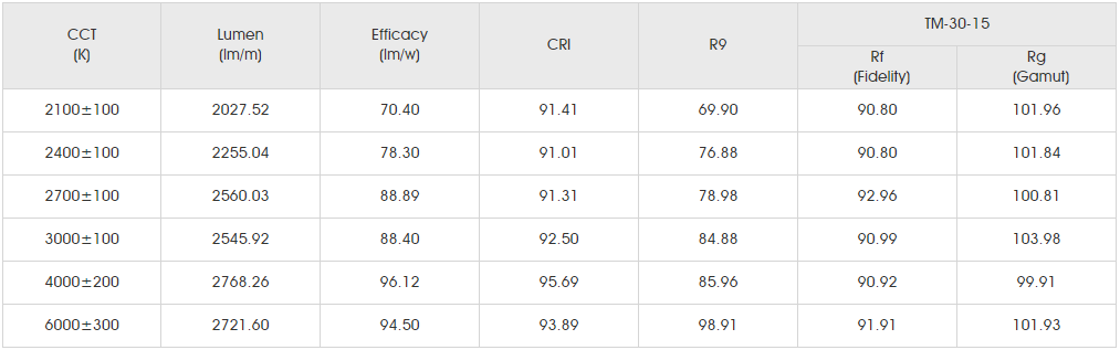 Photometrics Parameters for smd2835 144led.png