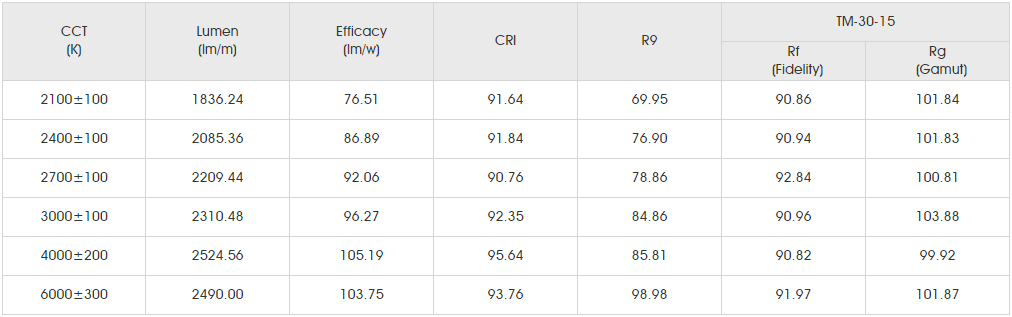 Photometrics Parameters for smd2835 240led.png