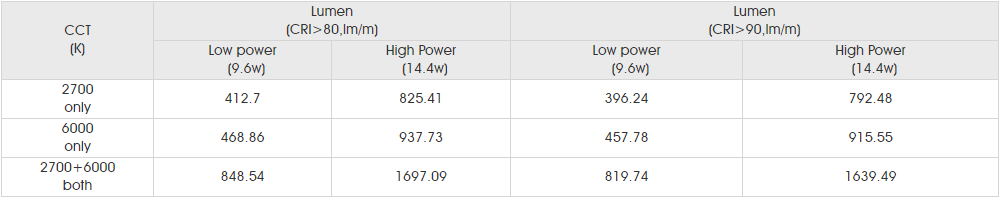 Photometrics Parameters for smd2835 240led ic dc.png