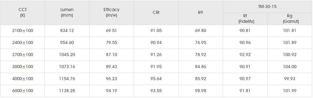Photometrics Parameters for smd2835 60led SS.png