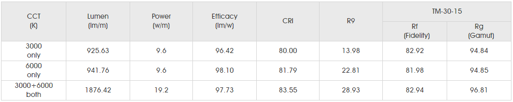 Photometrics Parameters for smd3527 120led dc 2in1.png