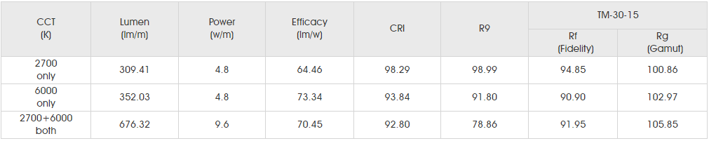 Photometrics Parameters for smd3528 120led dc.png