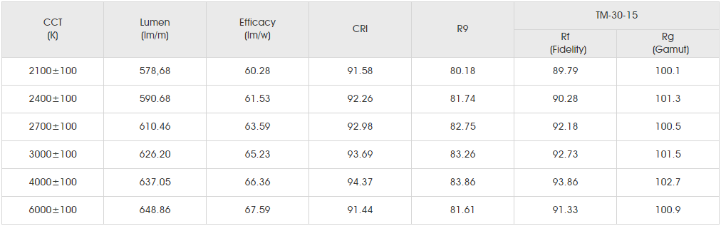 Photometrics Parameters for smd3528 120led un.png