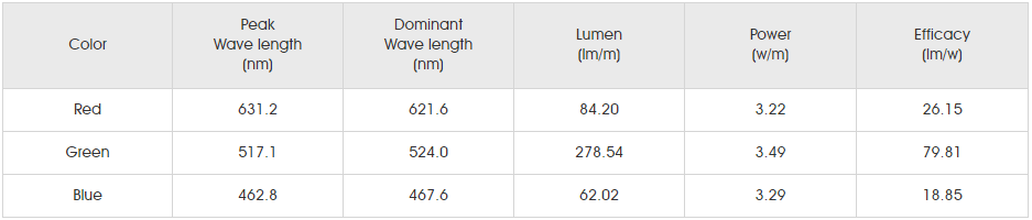 Photometrics Parameters for smd4040 rgb 120led-5 01.png