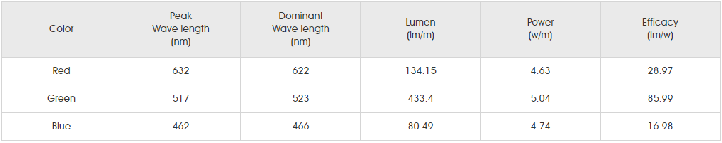 Photometrics Parameters for smd4040 rgb 120led-10 01.png