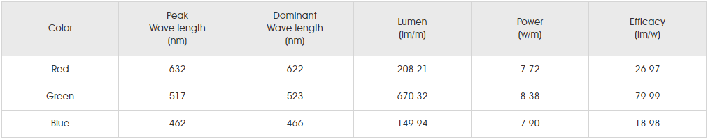 Photometrics Parameters for smd4040 rgb 168led.png