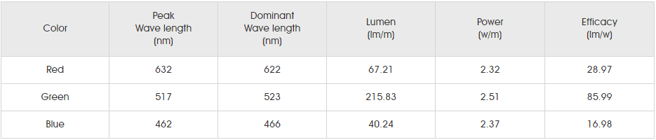 Photometrics Parameters for smd4040 rgb 60led 01.png